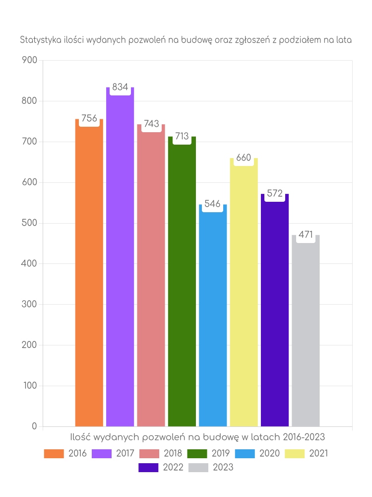 Zestawienie statystyk pozwoleń na budowę w mieście Tarnów